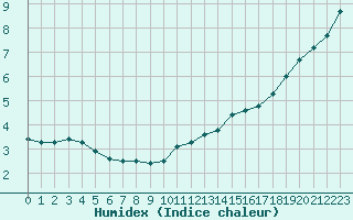 Courbe de l'humidex pour Ile de Groix (56)