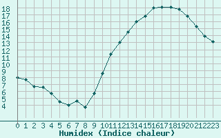 Courbe de l'humidex pour Dax (40)