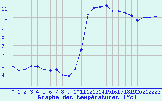 Courbe de tempratures pour Angers-Beaucouz (49)