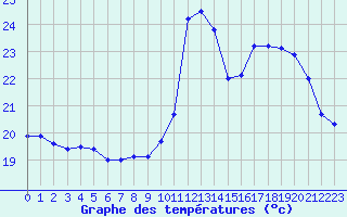 Courbe de tempratures pour Ruffiac (47)