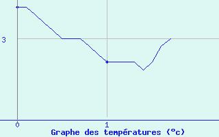 Courbe de tempratures pour Fontaine-du-Berger (63)