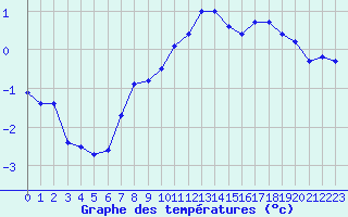 Courbe de tempratures pour Lille (59)