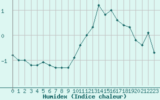 Courbe de l'humidex pour Saint-Junien-la-Bregre (23)