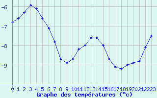 Courbe de tempratures pour Mont-Aigoual (30)