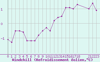 Courbe du refroidissement olien pour Plussin (42)