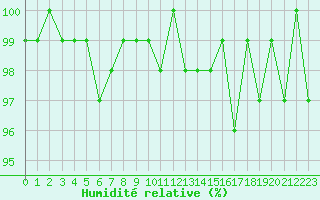 Courbe de l'humidit relative pour Gurande (44)