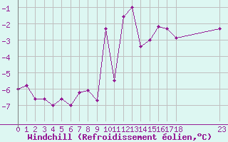 Courbe du refroidissement olien pour Colmar-Ouest (68)