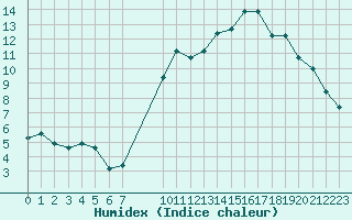 Courbe de l'humidex pour Saint-Haon (43)