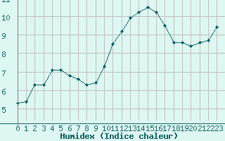 Courbe de l'humidex pour Saint-Philbert-sur-Risle (27)