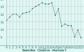 Courbe de l'humidex pour Ile de Groix (56)