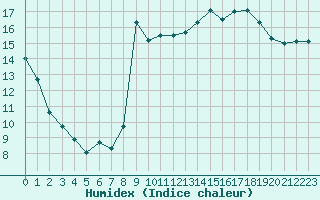 Courbe de l'humidex pour Cavalaire-sur-Mer (83)