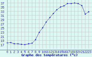 Courbe de tempratures pour Le Havre - Octeville (76)