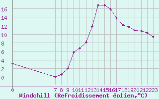 Courbe du refroidissement olien pour Valence d