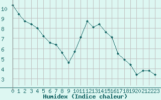 Courbe de l'humidex pour Lamballe (22)