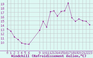Courbe du refroidissement olien pour Pordic (22)