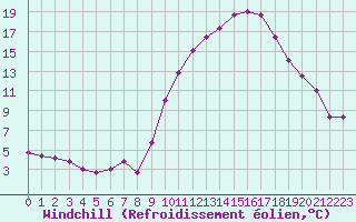 Courbe du refroidissement olien pour Brigueuil (16)