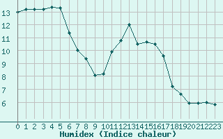 Courbe de l'humidex pour Lanvoc (29)