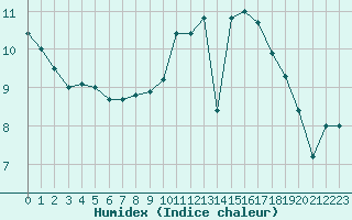 Courbe de l'humidex pour Brignogan (29)