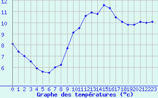 Courbe de tempratures pour Dunkerque (59)