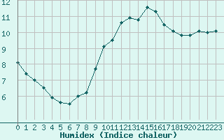 Courbe de l'humidex pour Dunkerque (59)