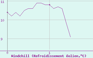 Courbe du refroidissement olien pour Damblainville (14)