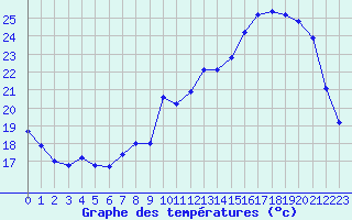 Courbe de tempratures pour Hohrod (68)