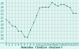 Courbe de l'humidex pour Mirebeau (86)