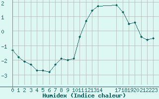 Courbe de l'humidex pour Mcon (71)