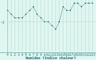 Courbe de l'humidex pour Limoges (87)