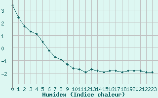 Courbe de l'humidex pour Woluwe-Saint-Pierre (Be)