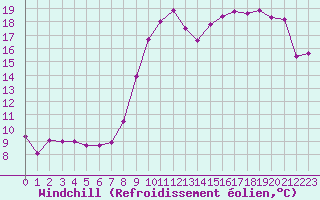 Courbe du refroidissement olien pour Charleville-Mzires (08)