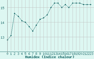 Courbe de l'humidex pour Cap de la Hague (50)