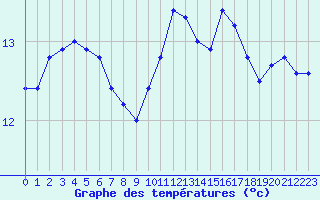 Courbe de tempratures pour Lannion (22)