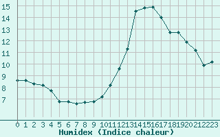 Courbe de l'humidex pour Les Herbiers (85)