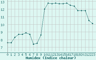 Courbe de l'humidex pour Mouilleron-le-Captif (85)