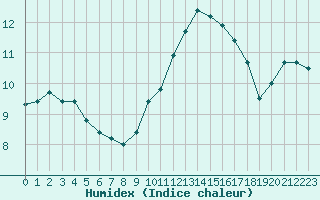 Courbe de l'humidex pour Romorantin (41)