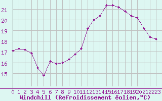Courbe du refroidissement olien pour Le Touquet (62)