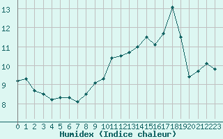 Courbe de l'humidex pour Mende - Chabrits (48)