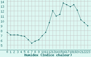 Courbe de l'humidex pour Saint-Brieuc (22)