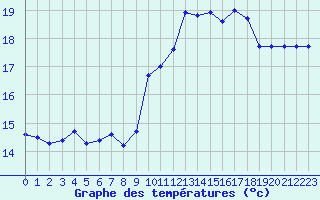 Courbe de tempratures pour Caen (14)