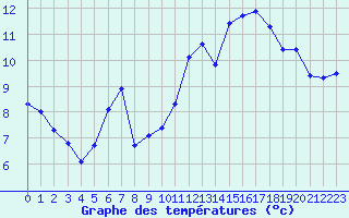 Courbe de tempratures pour Saint-Jean-de-Liversay (17)
