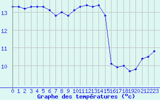 Courbe de tempratures pour Chlons-en-Champagne (51)