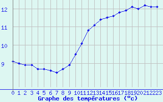 Courbe de tempratures pour Bourges (18)