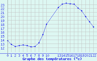 Courbe de tempratures pour Colmar-Ouest (68)