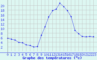 Courbe de tempratures pour Grenoble/agglo Le Versoud (38)