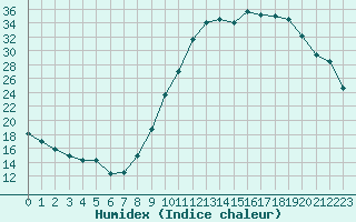 Courbe de l'humidex pour Auxerre-Perrigny (89)