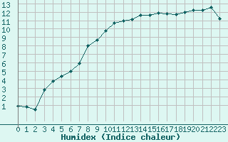 Courbe de l'humidex pour Guret Saint-Laurent (23)
