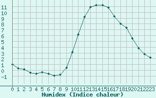 Courbe de l'humidex pour Le Luc (83)