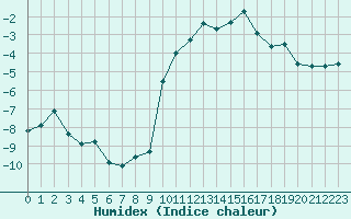 Courbe de l'humidex pour Eygliers (05)