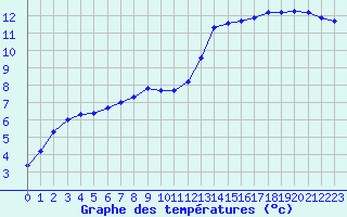 Courbe de tempratures pour Thoiras (30)